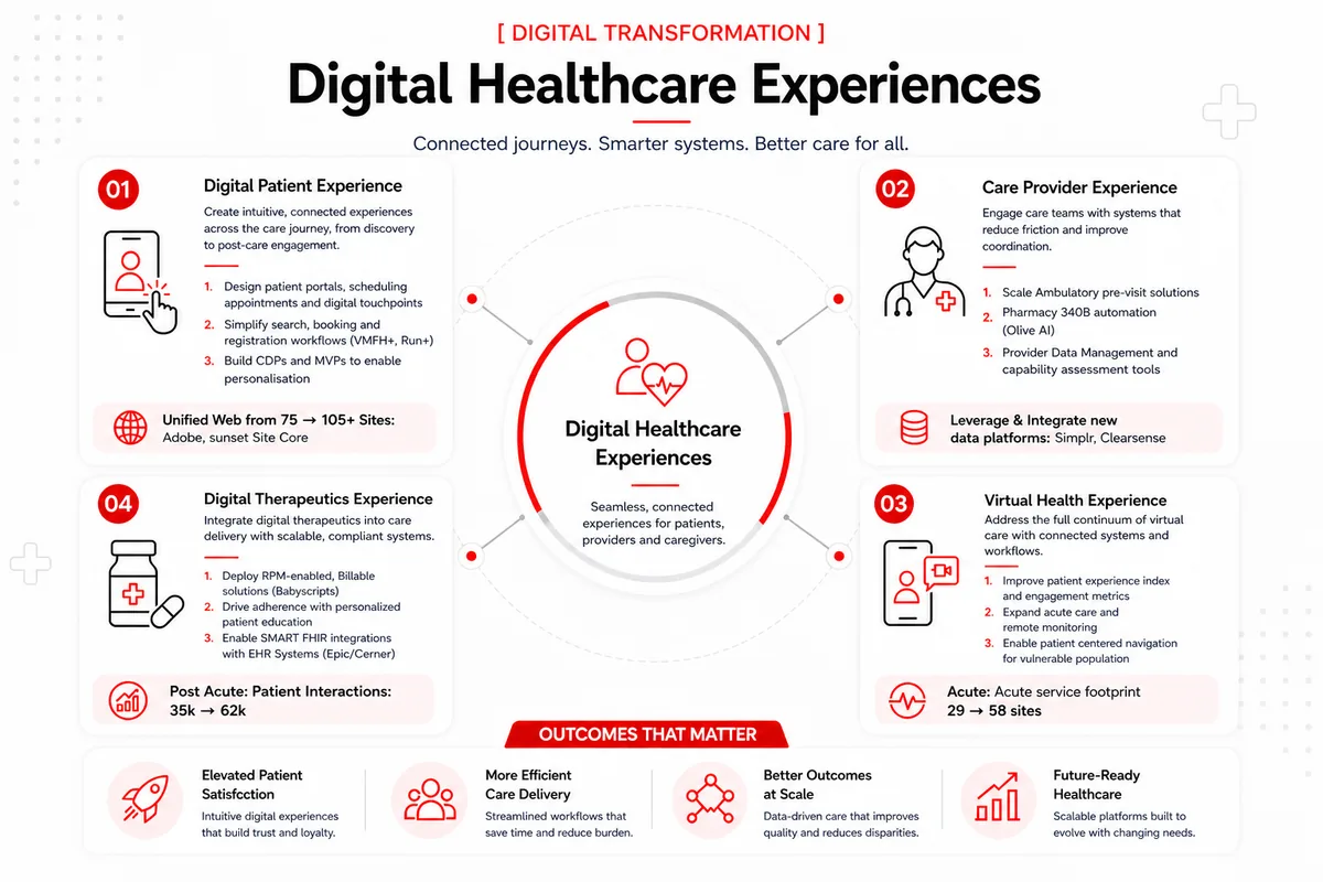 Healthcare technology offerings from Technossus