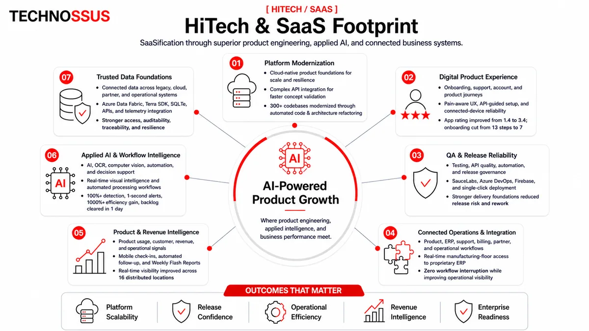 HiTech and SaaS technology offerings from Technossus